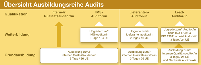 Übersicht Ausbildungsreihe Audits